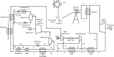 Performance Improvement of a Solar-Powered Recompression Supercritical Carbon Dioxide Cycle by Introducing an Ammonia-Water Cooling-Power System